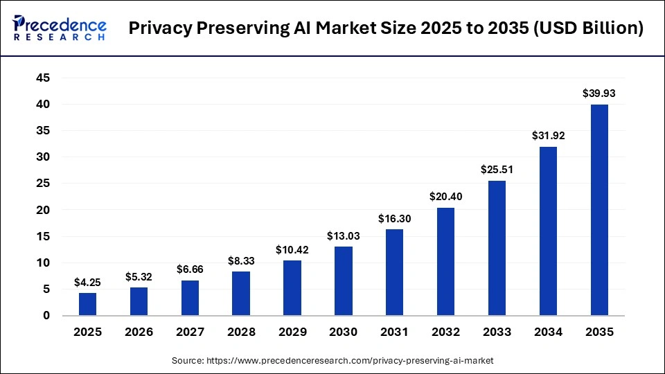 Privacy Preserving AI Market Size 2025 to 2035