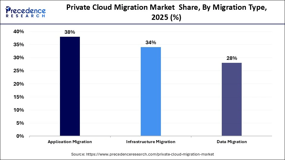 Private Cloud Migration Market  Share, By Deployment Type, 2025 (%)