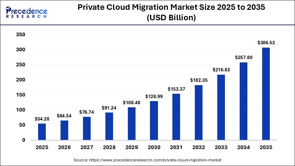 Private Cloud Migration Market Size 2026 to 2035
