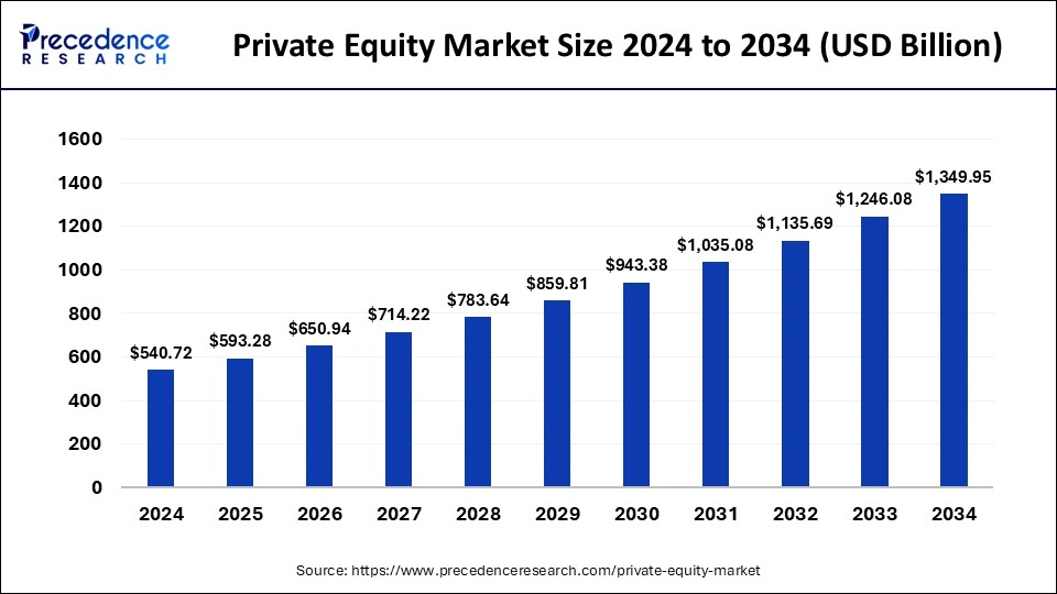 Private Equity Market Size 2025 to 2034