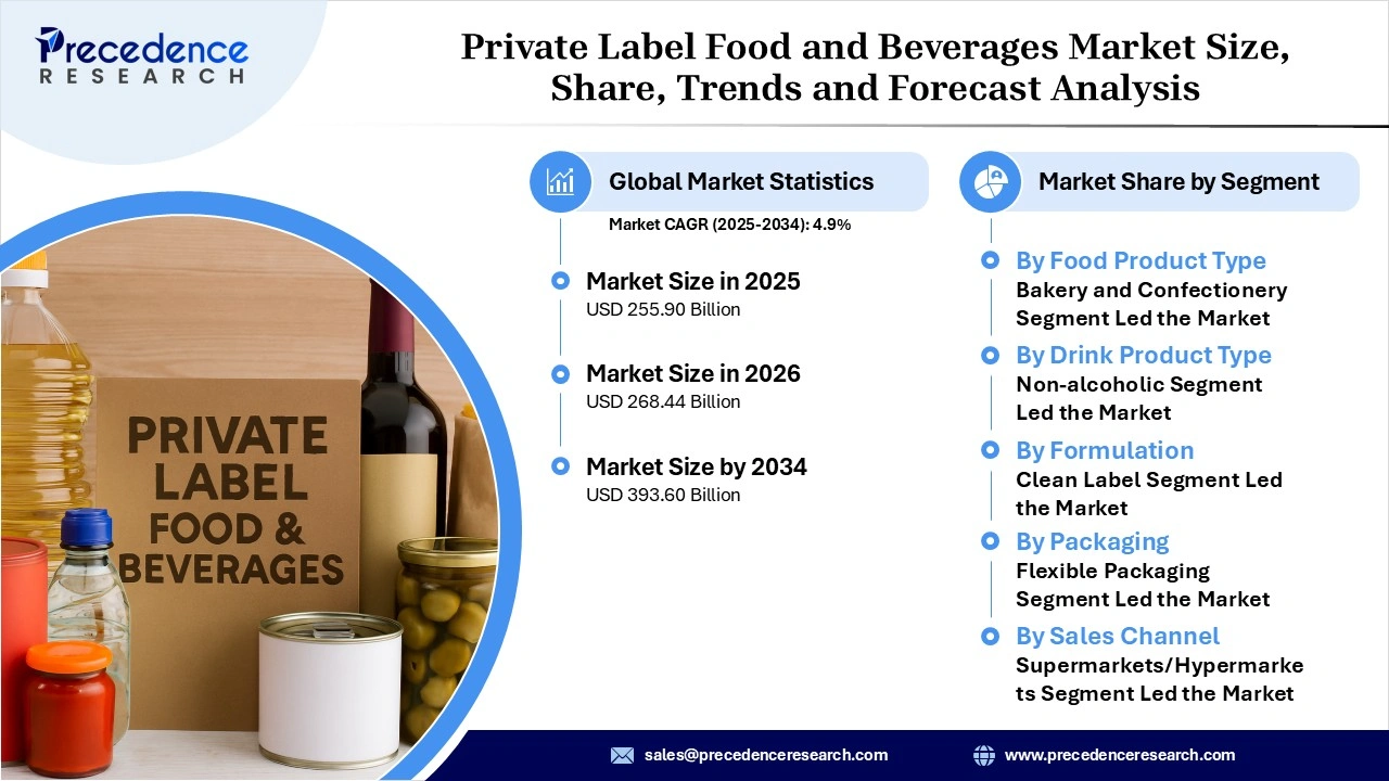 Private Label Food and Beverages Market Size Private Label Food and Beverages Market Size