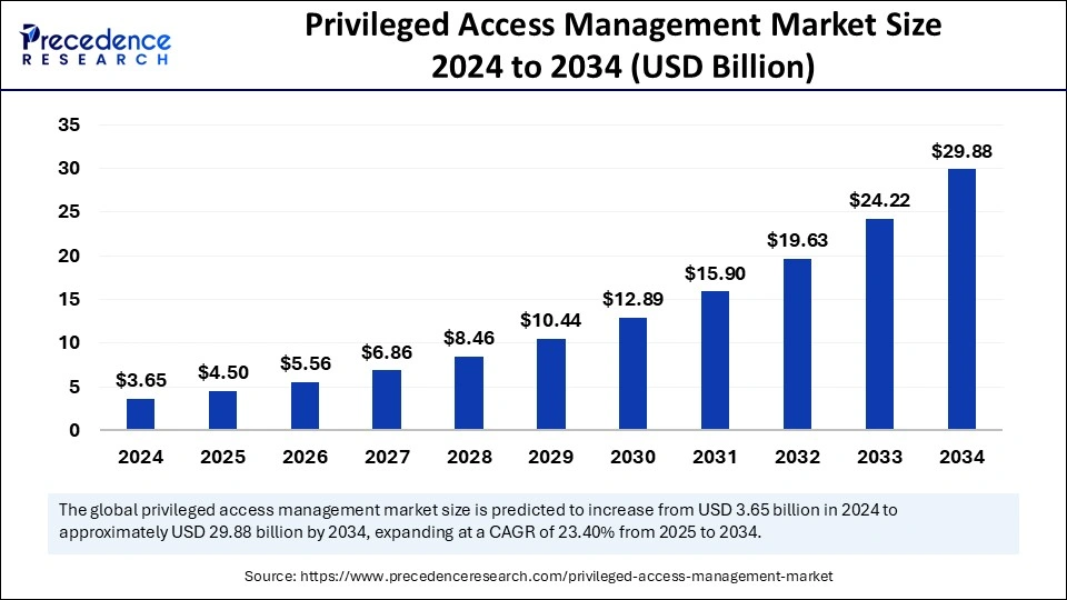 Privileged Access Management Market Size 2025 to 2034