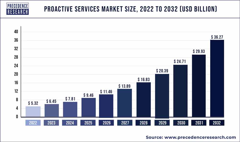 Proactive Services Market Size 2023 To 2032