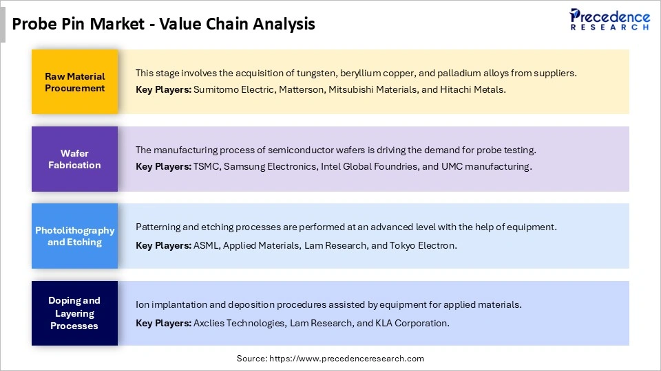 Probe Pin Market Value Chain Analysis