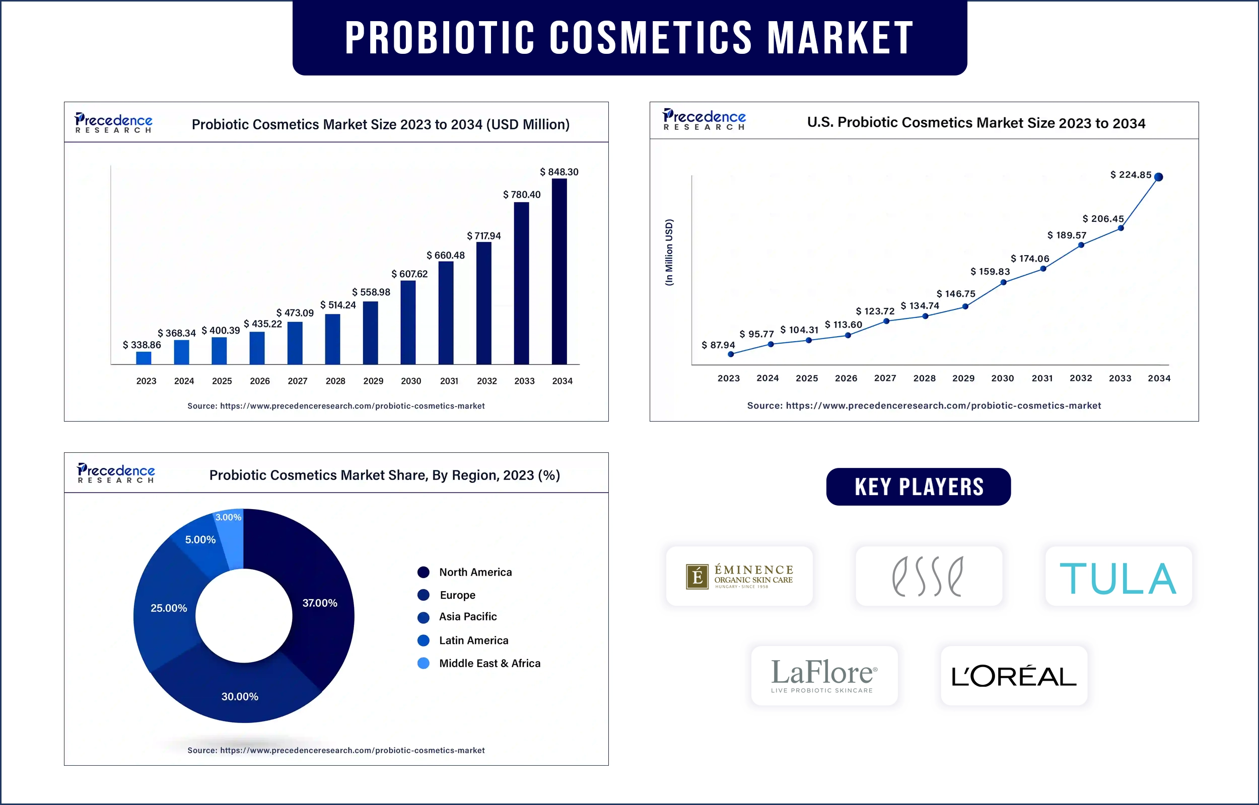 Probiotic Cosmetics Market Statistics