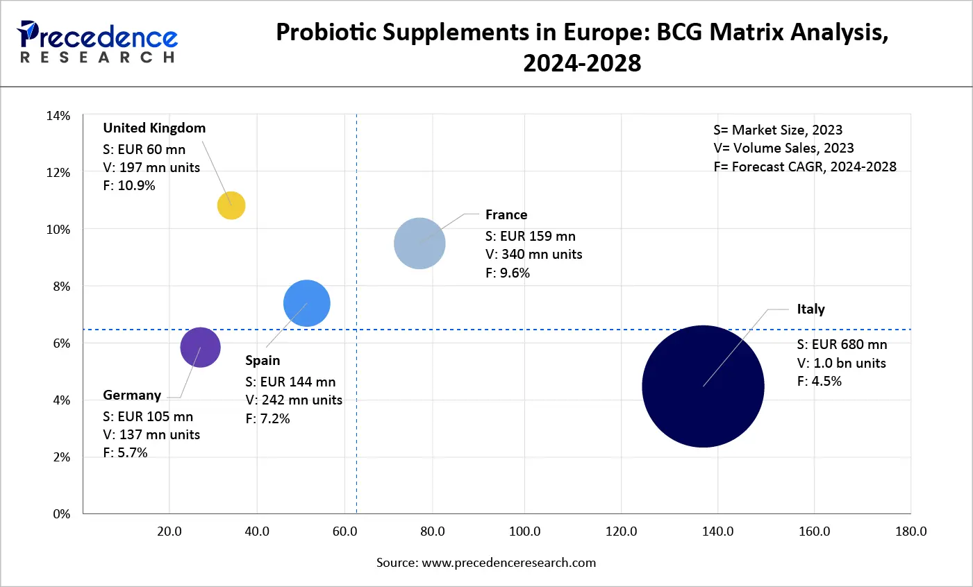 Probiotic Supplements in Europe BCG Matrix Analysis, 2024-2028