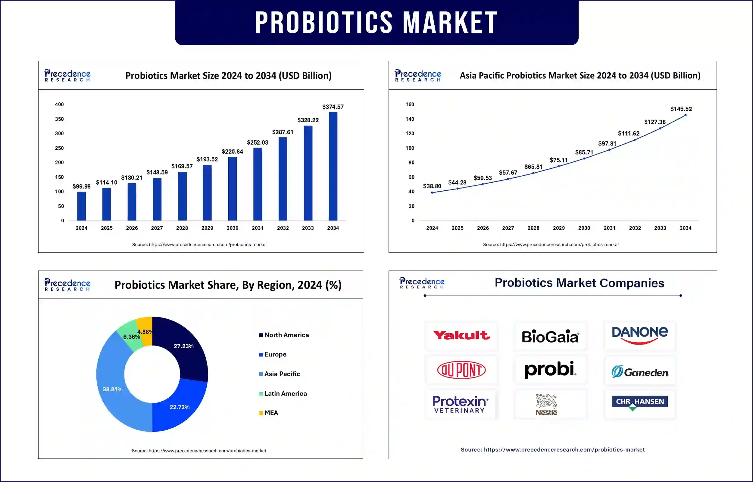 Probiotics Market Revenue Statistics