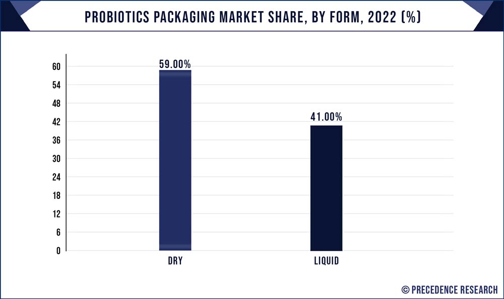 Probiotics Packaging Market Share, By Form, 2022 (%)