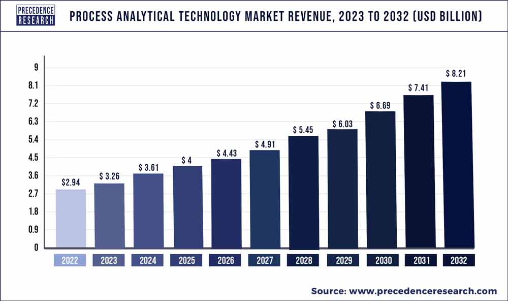 Process Analytical Technology Market Revenue 2023 To 2032