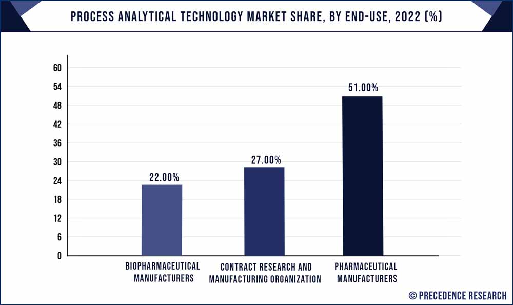 Process Analytical Technology Market Share, By End-use, 2022 (%)
