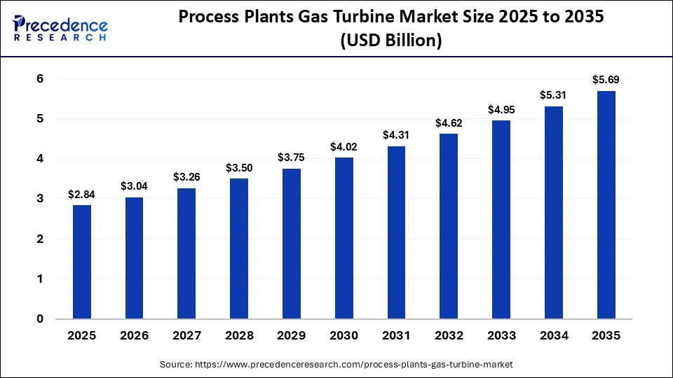 Process Plants Gas Turbine Market Size 2025 to 2035