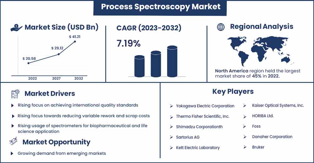 Process Spectroscopy Market Size and Growth Rate From 2023 To 2032