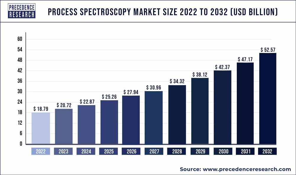 Process Spectroscopy Market Size 2023 to 2032