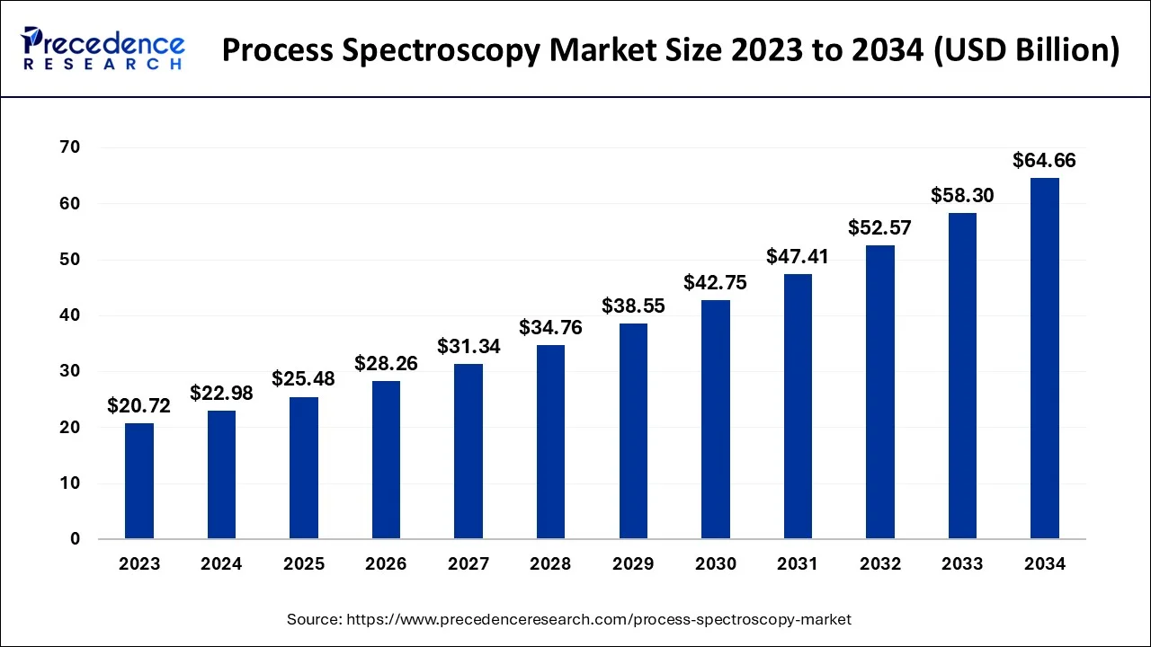 Process Spectroscopy Market Revenue 2024 to 2034