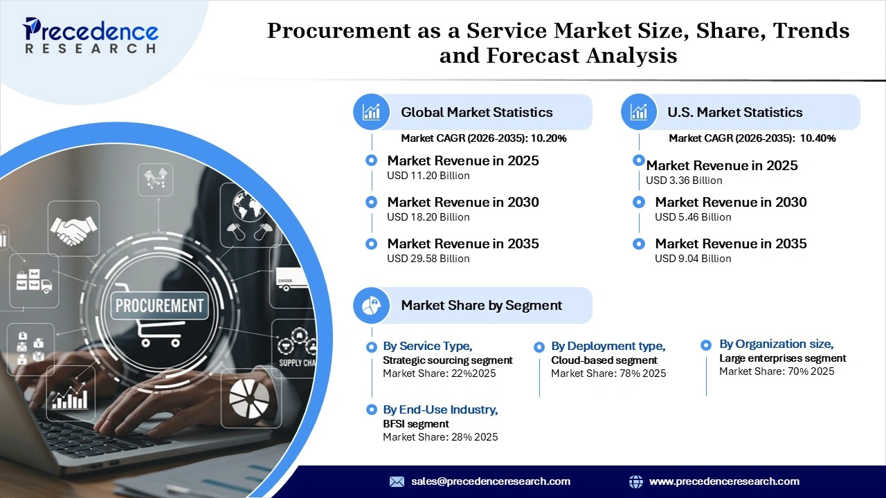 Procurement as a Service Market Revenue Statistics Procurement as a Service Market Revenue Statistics