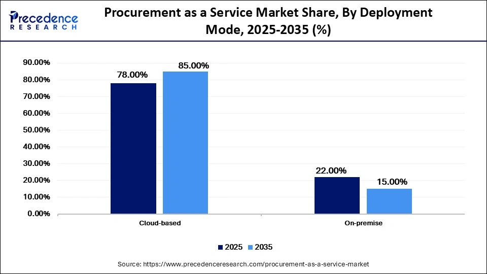 Procurement as a Service Market Share, By Deployment Mode, 2025-2035 (%)