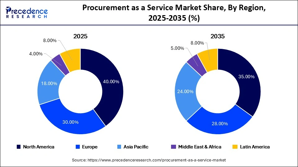Procurement as a Service Market Share, By Region, 2025-2035 (%)