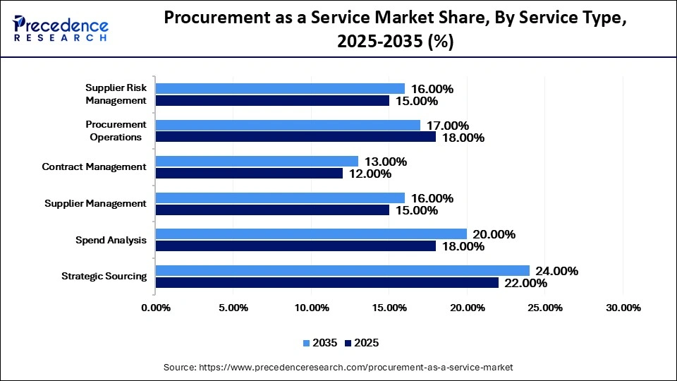 Procurement as a Service Market Share, By Service Type, 2025-2035 (%)