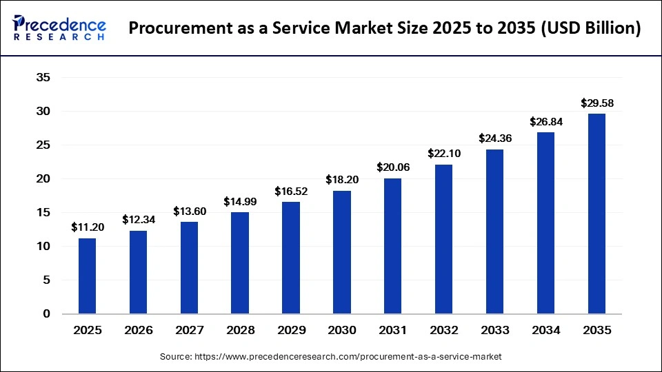 Procurement as a Service Market Size 2026 to 2035