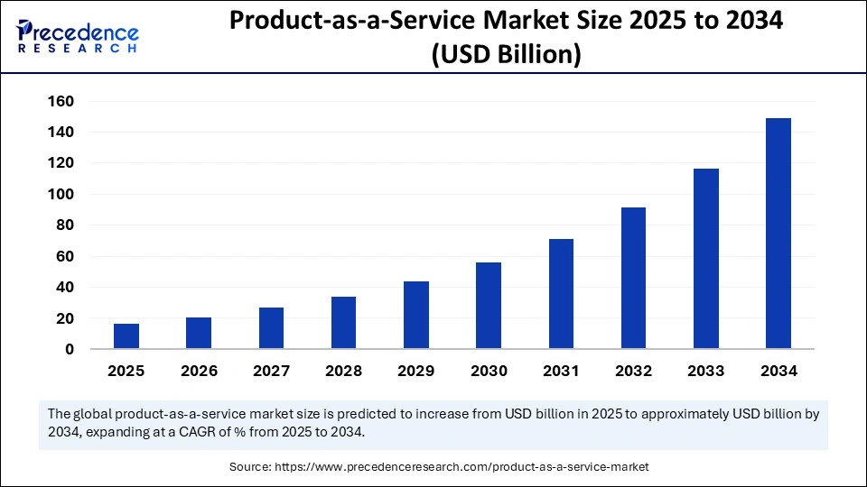 Product-as-a-Service Market Size 2025 to 2034