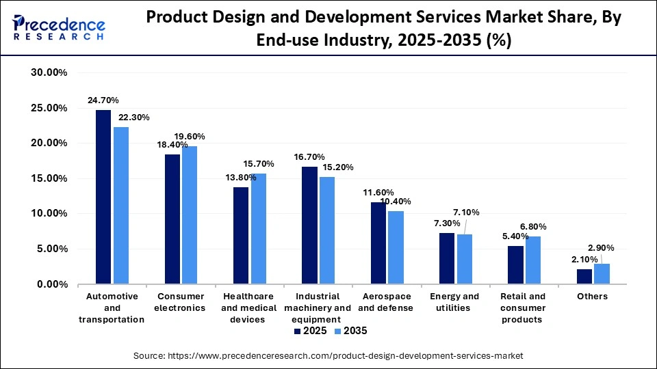 Product Design and Development Services Market Share, By End-use Industry, 2025-2035 (%)