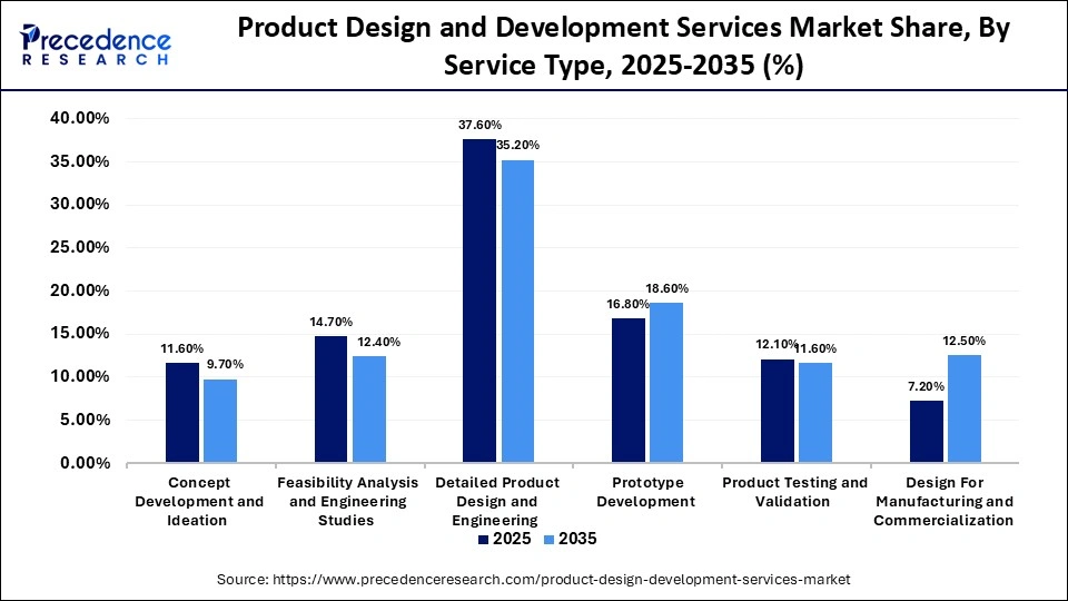 Product Design and Development Services Market Share, By Service Type, 2025-2035 (%)