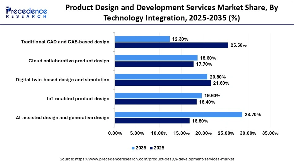 Product Design and Development Services Market Share, By Technology Integration, 2025-2035 (%)