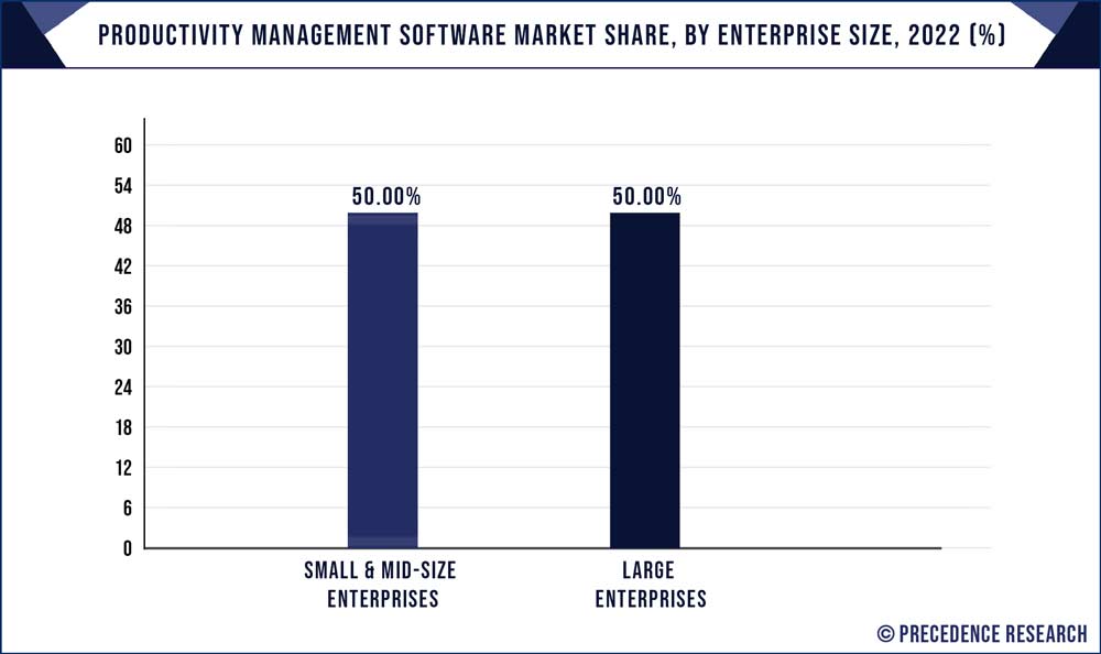 Productivity Management Software Market Share, By Enterprise Size, 2022 (%)