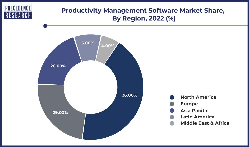 Productivity Management Software Market Share, By Region, 2022 (%)