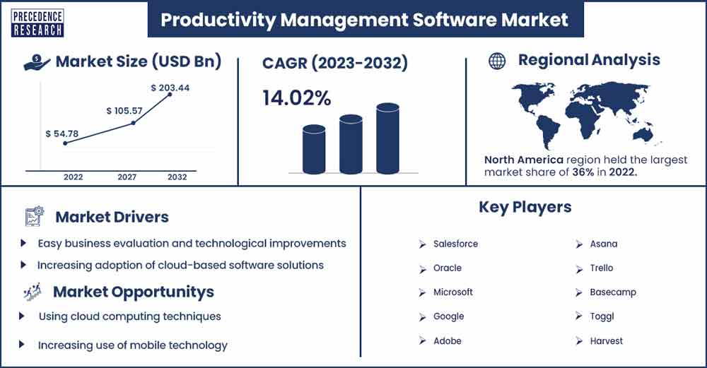 Productivity Management Software Market Size and Growth Rate From 2023 To 2032