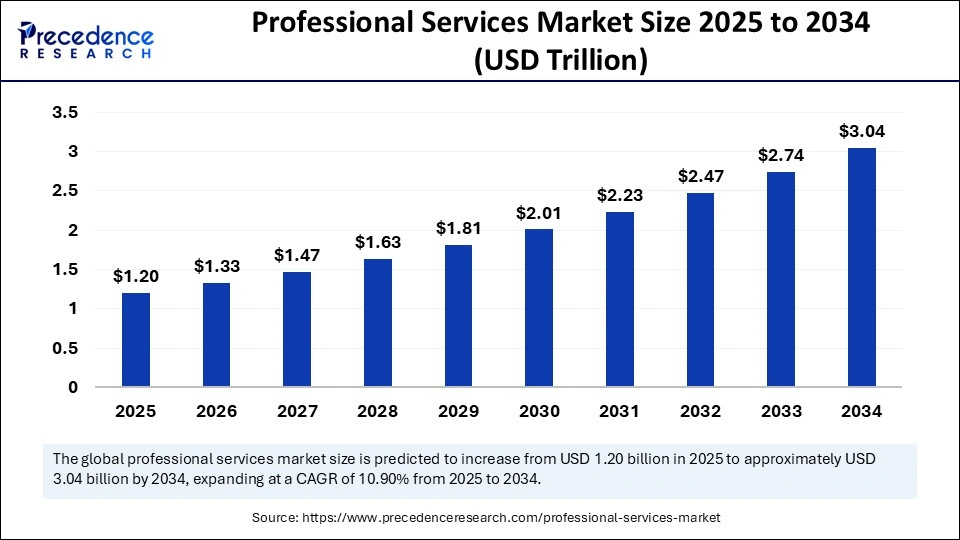 Professional Services Market Size 2025 to 2034