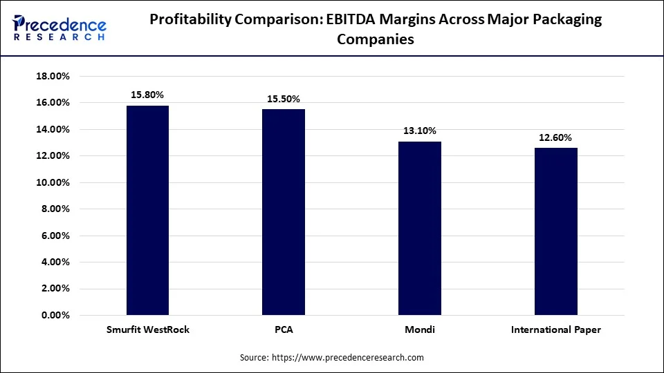 Profitability Comparison: EBITDA Margins Across Major Packaging Companies Profitability Comparison: EBITDA Margins Across Major Packaging Companies