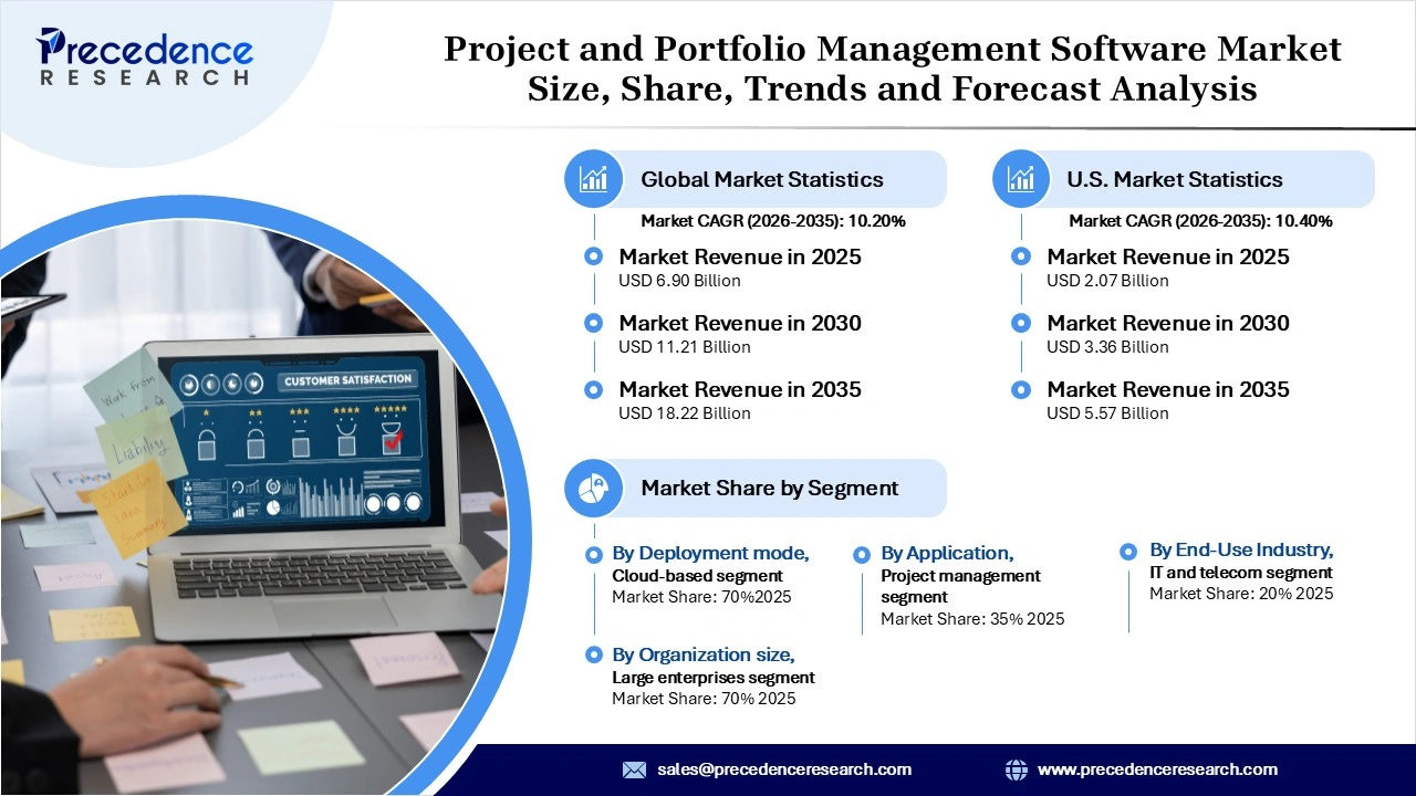 Project and Portfolio Management Software Market Revenue Statistics Project and Portfolio Management Software Market Revenue Statistics