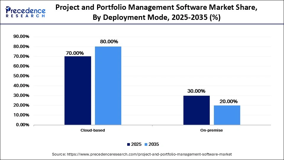Project and Portfolio Management Software Market Share, By Deployment Mode, 2025-2035 (%)