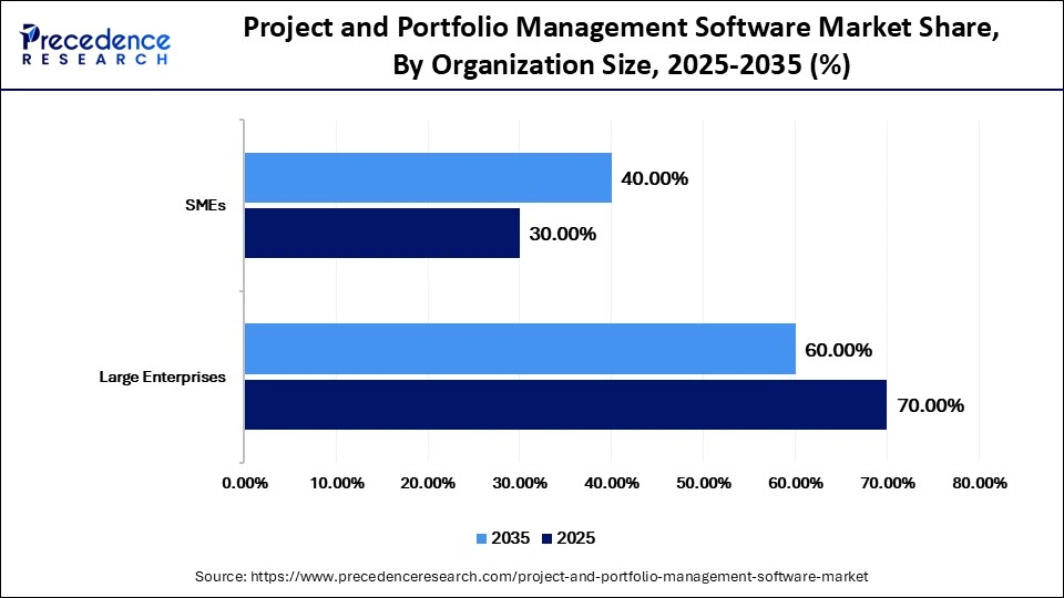 Project and Portfolio Management Software Market Share, By Organization Size, 2025-2035 (%)