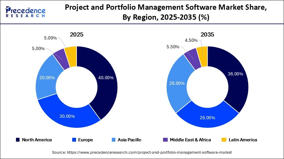 Project and Portfolio Management Software Market Share, By Region, 2025-2035 (%)
