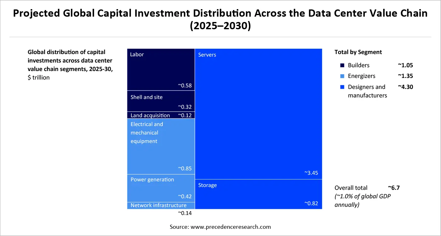 Projected Global Capital Investment Distribution Across the Data Center Value Chain (2025&ndash;2030)