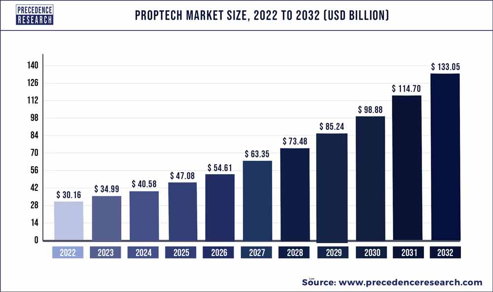 PropTech Market Size 2023 To 2032