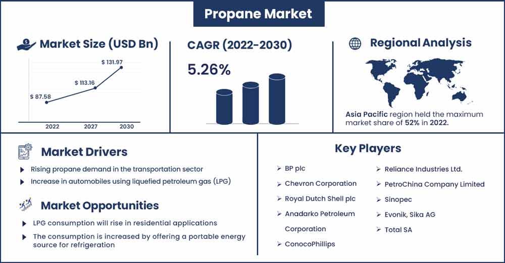 Propane Market Size and Growth Rate From 2022 To 2030