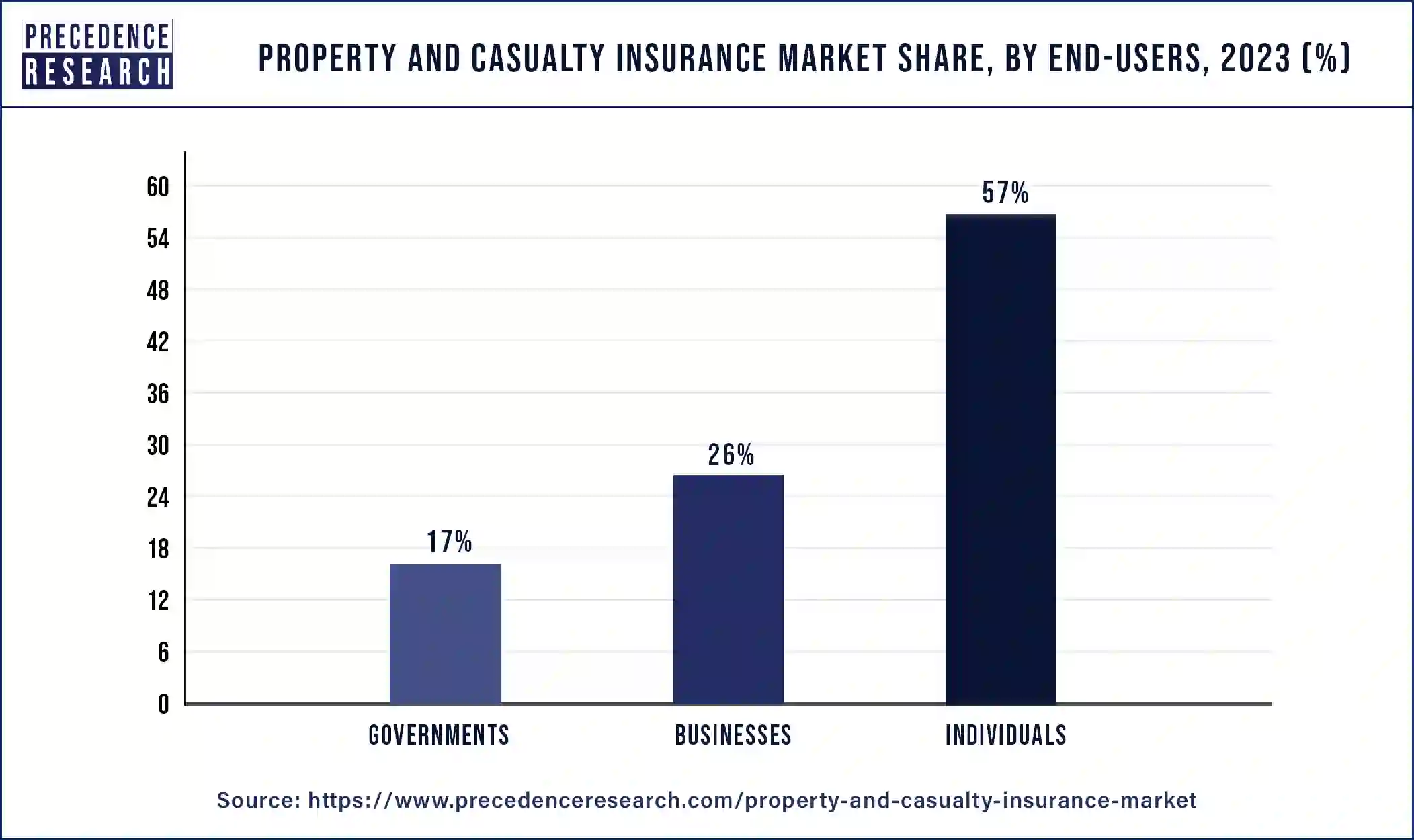 Property and Casualty Insurance Market Share, By End-Users, 2023 (%) 