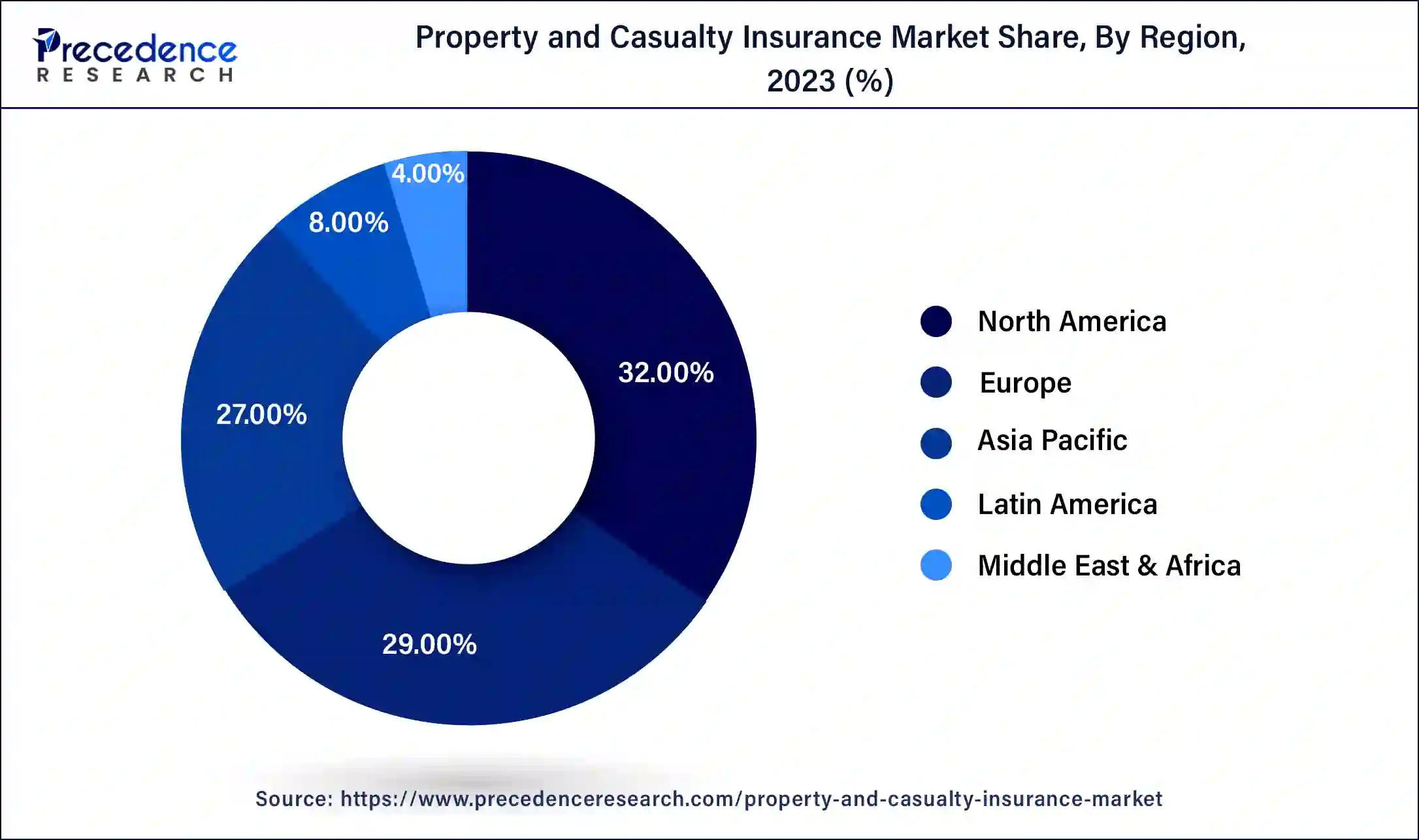 Property and Casualty Insurance Market Share, By Region 2023 (%)