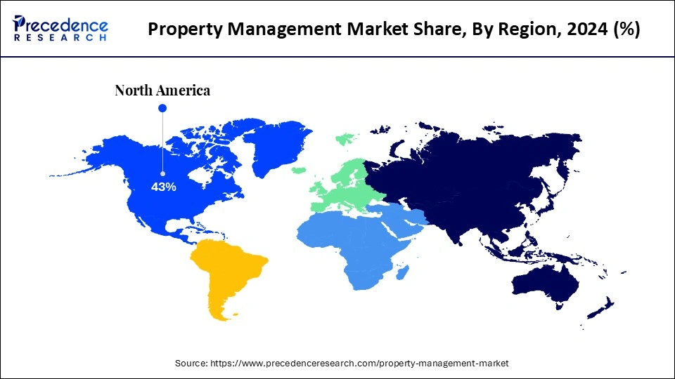 Property Management Market Share, By Region, 2024 (%)