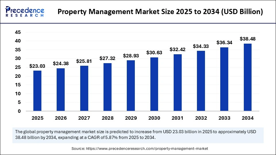 Property Management Market Size 2025 to 2034