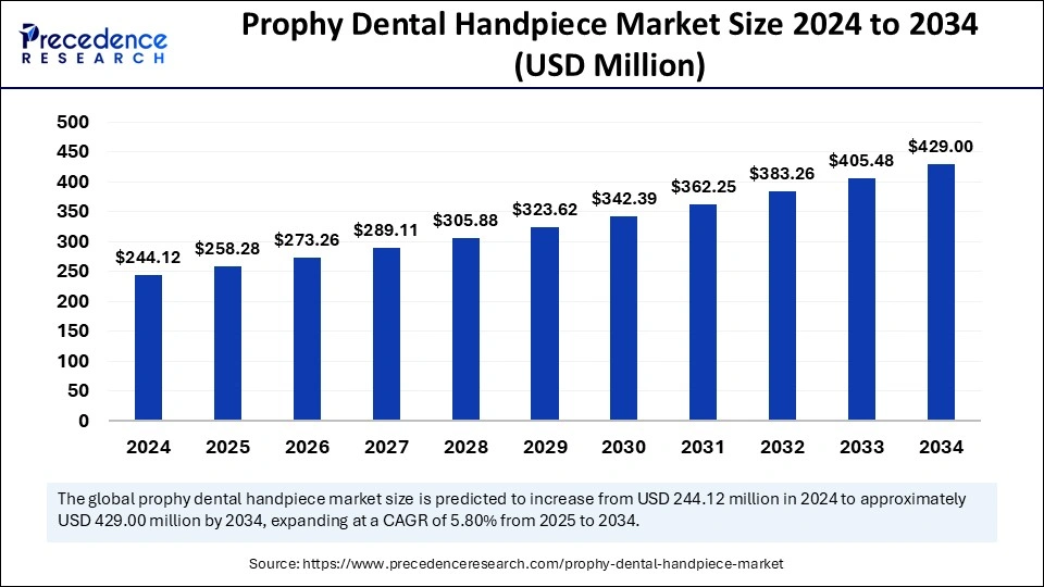 Prophy Dental Handpiece Market Size 2025 to 2034