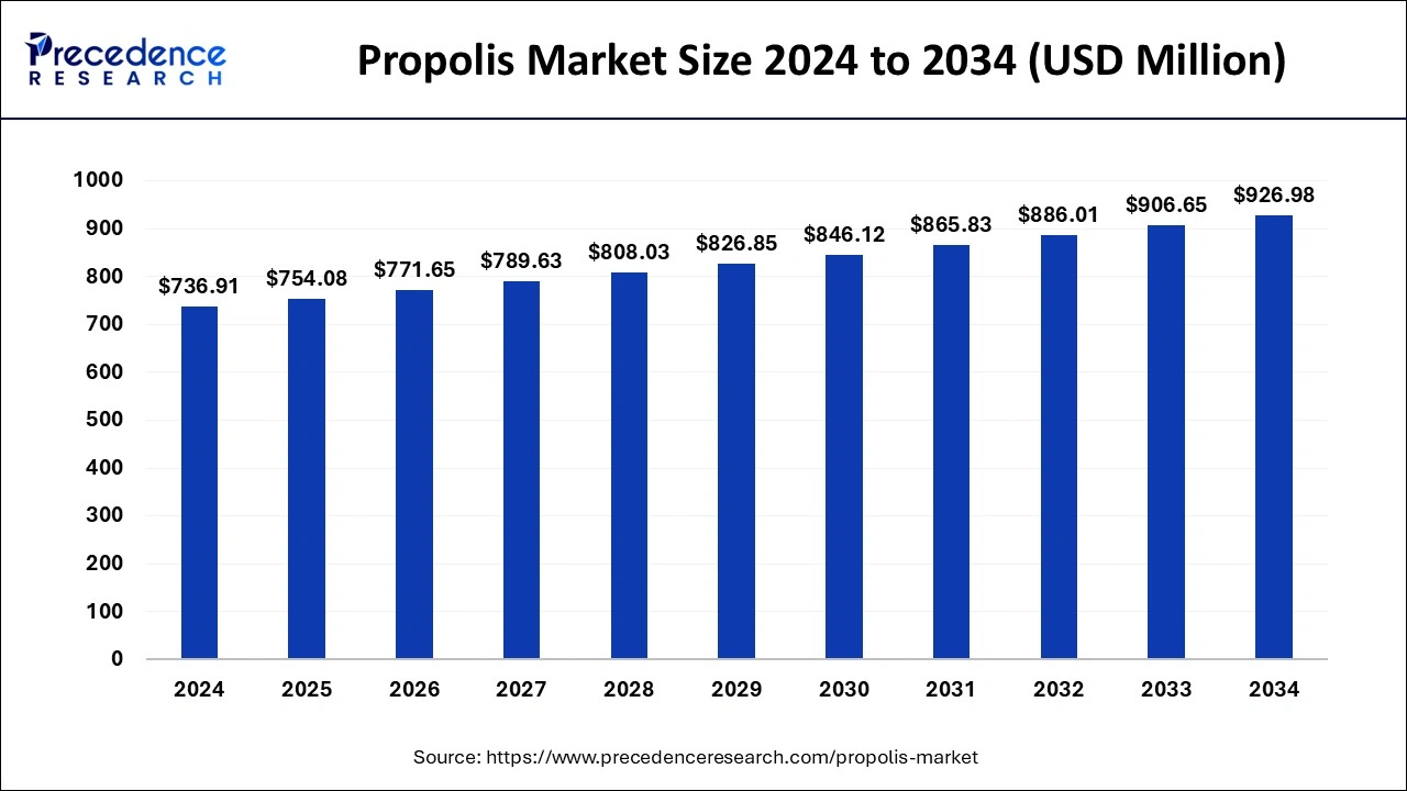 Propolis Market Size 2025 to 2034