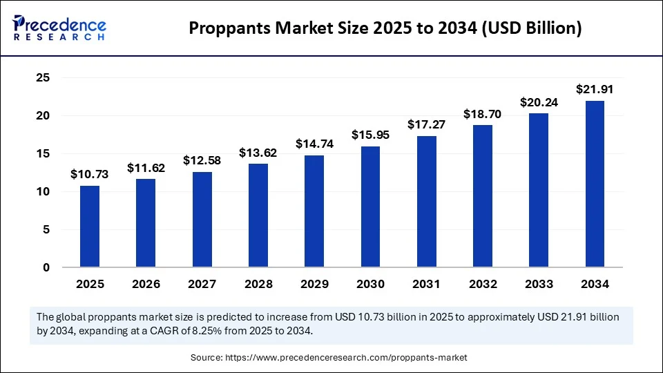 Proppants Market Size 2025 to 2034