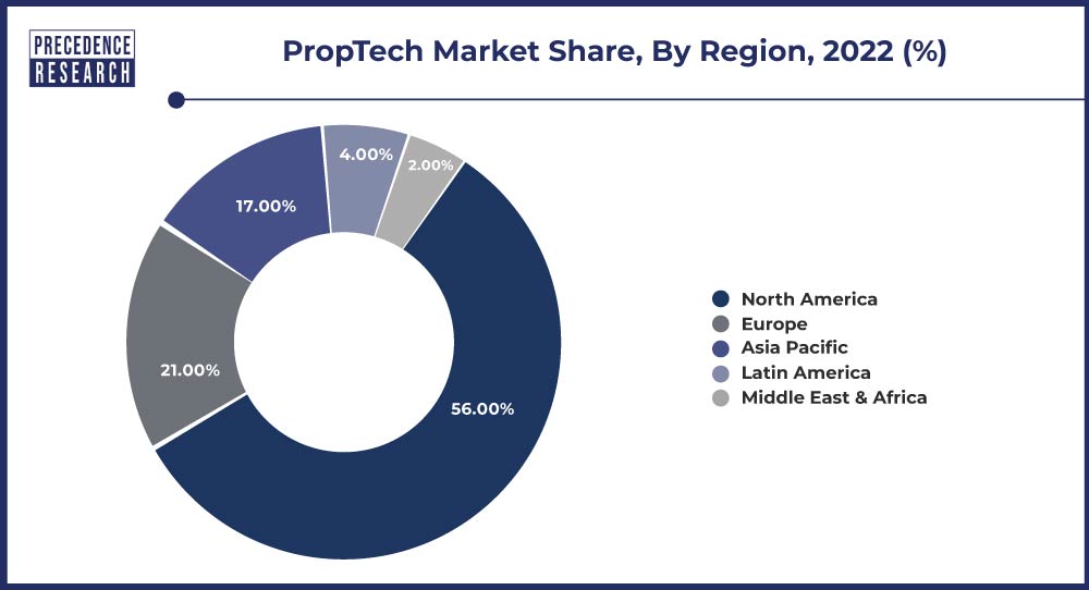 PropTech Market Share, By Region, 2022 (%)