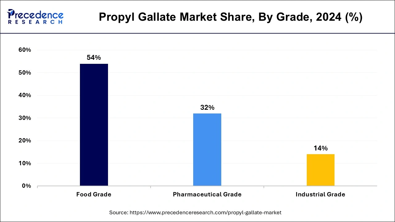 Propyl Gallate Market Share, By Grade, 2024 (%)