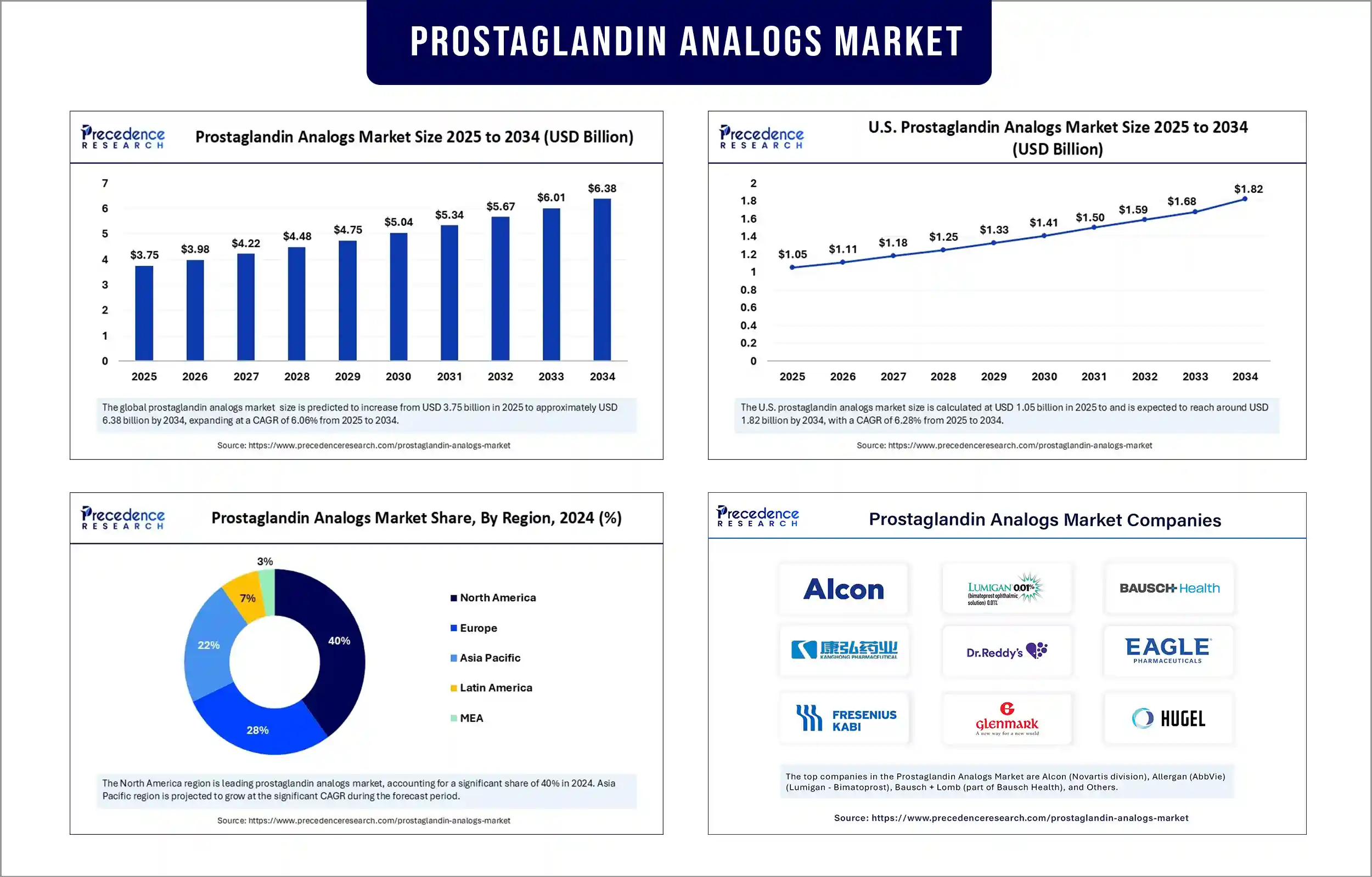 Prostaglandin Analogs Market Revenue Statistics