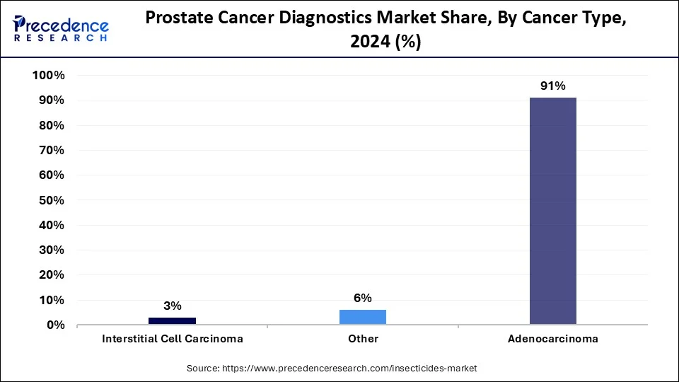 Prostate Cancer Diagnostics Market Share, By Cancer Type, 2024 (%)
